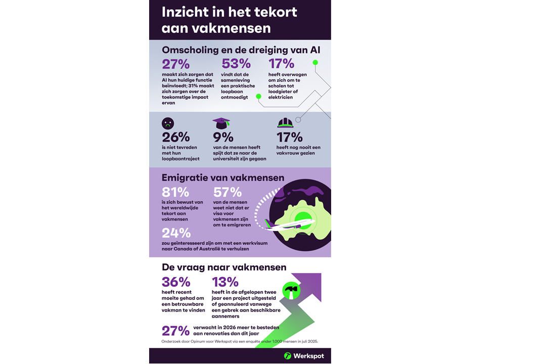 Inzicht in het tekort aan vakmensen